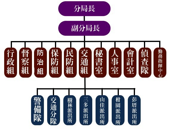 樹林分局組識織制表